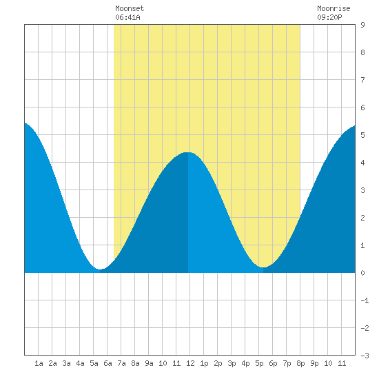 Hanahan tide chart for Saturday, May 2, 2026