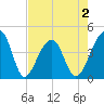 Hanahan tide chart for Saturday, May 2, 2026