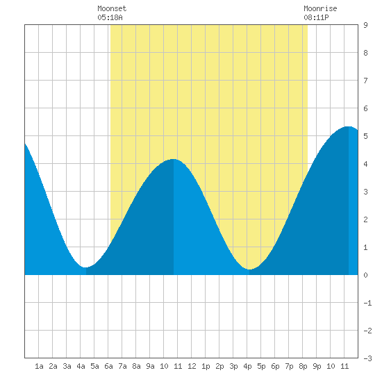 Hanahan tide chart for Saturday, May 30, 2026