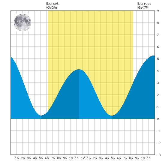 Hanahan tide chart for Sunday, May 31, 2026