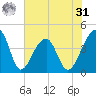Hanahan tide chart for Sunday, May 31, 2026