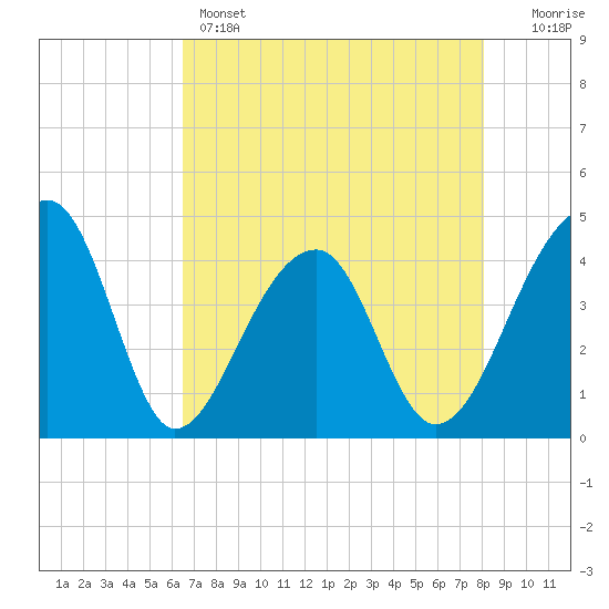 Hanahan tide chart for Sunday, May 3, 2026
