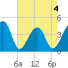 Hanahan tide chart for Monday, May 4, 2026