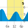 Hanahan tide chart for Tuesday, May 5, 2026