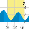 Hanahan tide chart for Thursday, May 7, 2026