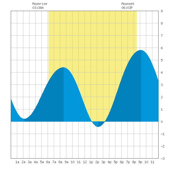 Hanahan tide chart for Friday, June 12, 2026