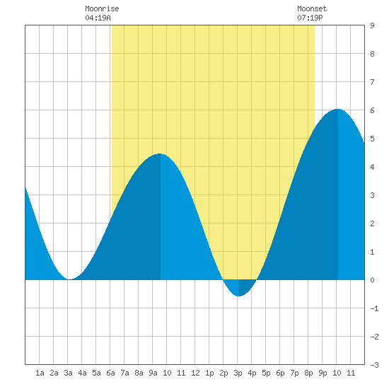 Hanahan tide chart for Saturday, June 13, 2026