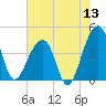 Hanahan tide chart for Saturday, June 13, 2026