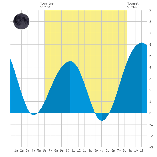 Hanahan tide chart for Sunday, June 14, 2026