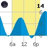 Hanahan tide chart for Sunday, June 14, 2026