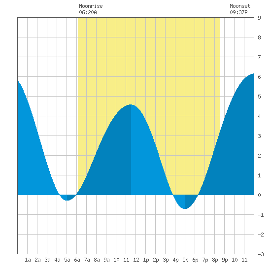 Hanahan tide chart for Monday, June 15, 2026