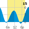 Hanahan tide chart for Monday, June 15, 2026