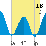 Hanahan tide chart for Tuesday, June 16, 2026