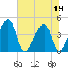Hanahan tide chart for Friday, June 19, 2026