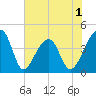Hanahan tide chart for Monday, June 1, 2026