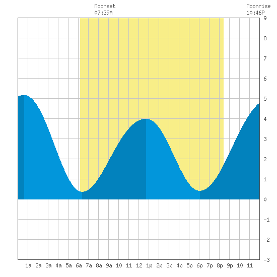 Hanahan tide chart for Tuesday, June 2, 2026
