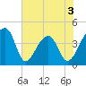 Hanahan tide chart for Wednesday, June 3, 2026