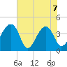 Hanahan tide chart for Sunday, June 7, 2026