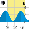 Hanahan tide chart for Monday, June 8, 2026