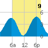 Hanahan tide chart for Tuesday, June 9, 2026