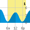 Hanahan tide chart for Wednesday, July 1, 2026