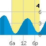 Hanahan tide chart for Saturday, July 4, 2026