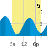 Hanahan tide chart for Sunday, July 5, 2026