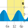 Hanahan tide chart for Monday, July 6, 2026
