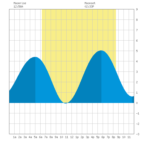 Hanahan tide chart for Wednesday, July 8, 2026