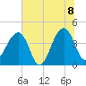 Hanahan tide chart for Wednesday, July 8, 2026