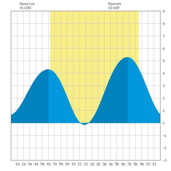 Hanahan tide chart for Thursday, July 9, 2026