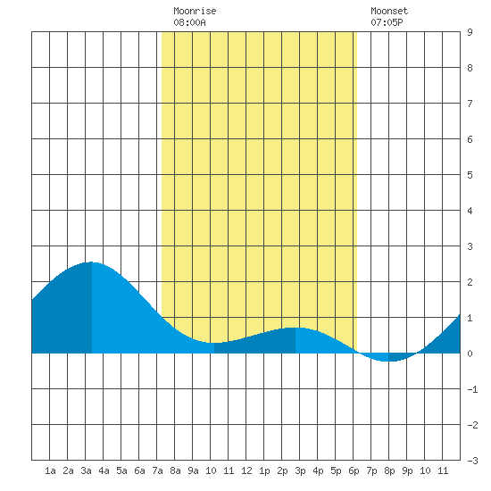 Hanalei Bay tide chart for Wednesday, January 13, 2021