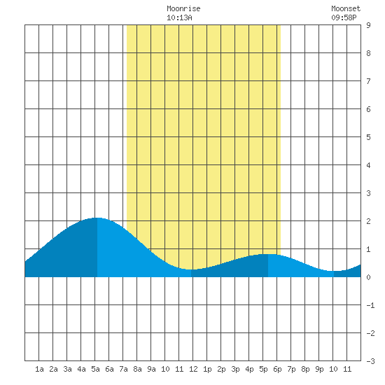 Hanalei Bay tide chart for Saturday, January 16, 2021