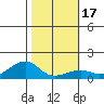 Hanalei Bay tide chart for Sunday, January 17, 2021