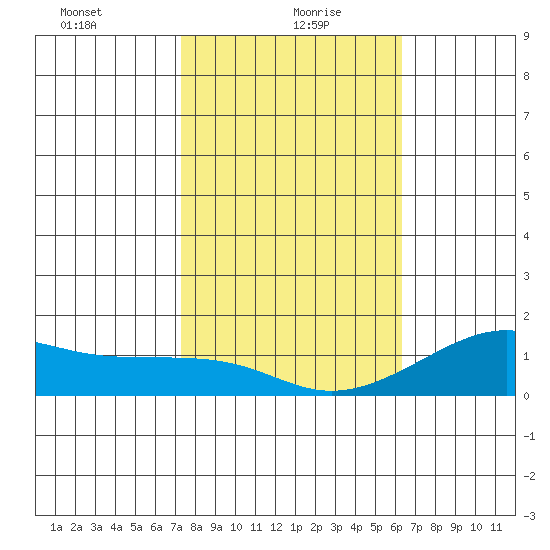 Hanalei Bay tide chart for Thursday, January 21, 2021