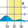 Hanalei Bay tide chart for Saturday, January 2, 2021