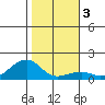 Hanalei Bay tide chart for Sunday, January 3, 2021