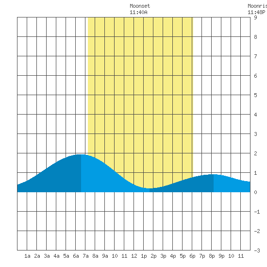 Hanalei Bay tide chart for Monday, January 4, 2021