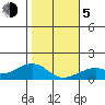 Hanalei Bay tide chart for Tuesday, January 5, 2021