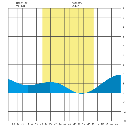 Hanalei Bay tide chart for Thursday, January 7, 2021