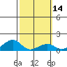 Hanalei Bay tide chart for Sunday, February 14, 2021