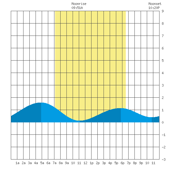 Hanalei Bay tide chart for Monday, February 15, 2021