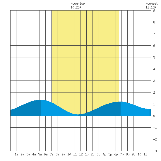 Hanalei Bay tide chart for Tuesday, February 16, 2021