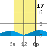 Hanalei Bay tide chart for Wednesday, February 17, 2021