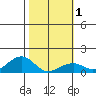 Hanalei Bay tide chart for Monday, February 1, 2021
