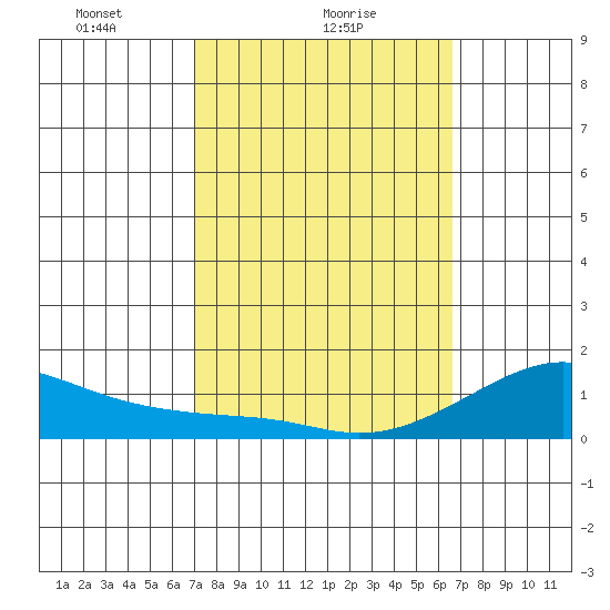 Hanalei Bay tide chart for Saturday, February 20, 2021