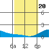 Hanalei Bay tide chart for Saturday, February 20, 2021
