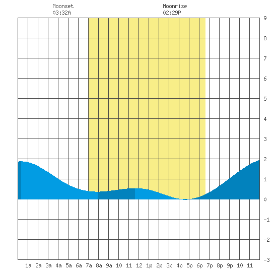 Hanalei Bay tide chart for Monday, February 22, 2021