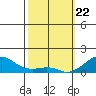 Hanalei Bay tide chart for Monday, February 22, 2021