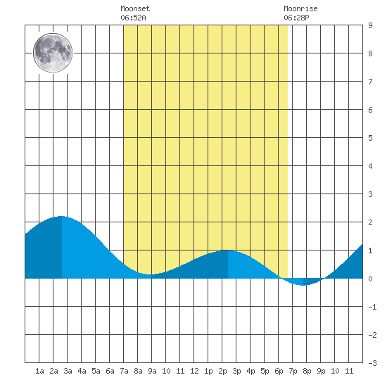 Hanalei Bay tide chart for Friday, February 26, 2021